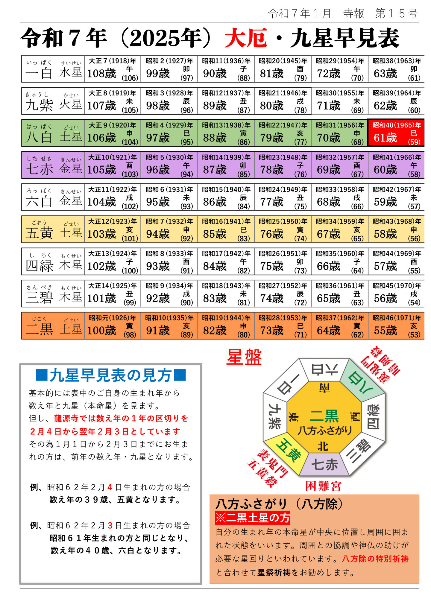 令和7年(2025年)大厄・九星早見表 九星早見表の見方 基本的には表中のご自身の生まれ年から数え年と九星(本命星)を見ます。 但し、龍源寺では数え年の1年の区切りを2月4日から翌年2月3日としています その為1月1日から2月3日までにお生まれの方は、前年の数え年・九星となります。 例、昭和62年2月4日生まれの方の場合、数え年の39歳、五黄となります。 例、昭和62年2月3日生まれの方の場合、昭和61年生まれの方と同じとなり、数え年の40歳、六白となります。 八方ふさがり(八方除) 二黒土星の方 自分の生まれ年の本命星が中央に位置し周囲に囲まれた状態をいいます。 周囲との協調や神仏の助けが必要な星回りといわれています。 八方除の特別祈祷と合わせて星祭祈祷をお勧めします。