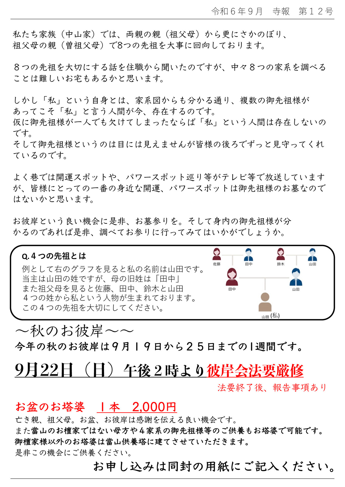 私たち家族(中山家)では、両親の親(祖父母)から更にさかのぼり、祖父母の親(曽祖父母)で8つの先祖を大事に回向しております。 8つの先祖を大切にする話を住職から聞いたのですが、中々8つの家系を調べることは難しいお宅もあるかと思います。 しかし「私」という自身とは、家系図からも分かる通り、複数の御先祖様があってこそ「私」と言う人間が今、存在するのです。 仮に御先祖様が一人でも欠けてしまったならば「私」という人間は存在しないのです。 そして御先祖様というのは目には見えませんが皆様の後ろでずっと見守ってくれているのです。 よく巷では開運スポットや、パワースポット巡り等がテレビ等で放送していますが、皆様にとっての一番の身近な開運、パワースポットは御先祖様のお墓なのではないかと思います。 お彼岸という良い機会に是非、お墓参りを。そして身内の御先祖様が分かるのであれば是非、調べてお参りに行ってみてはいかがでしょうか。 Q.4つの先祖とは 例として画像のグラフを見ると私の名前は山田です。 当主は山田の姓ですが、母の旧姓は「田中」 また祖父母を見ると佐藤、田中、鈴木と山田 4つの姓から私という人物が生まれております。 この4つの先祖を大切にしてください。 秋のお彼岸 今年の秋のお彼岸は9月19日から25日までの1週間です。 9月22日(日)午後2時より彼岸会法要厳修 法要終了後、報告事項あり お盆のお塔婆 1本 2,000円 亡き親、祖父母。お盆、お彼岸は感謝を伝える良い機会です。 また當山のお檀家ではない母方や4家系の御先祖様等のご供養もお塔婆で可能です。 御檀家様以外のお塔婆は當山供養塔に建てさせていただきます。 是非この機会にご供養ください。 お申し込みは同封の用紙にご記入ください。