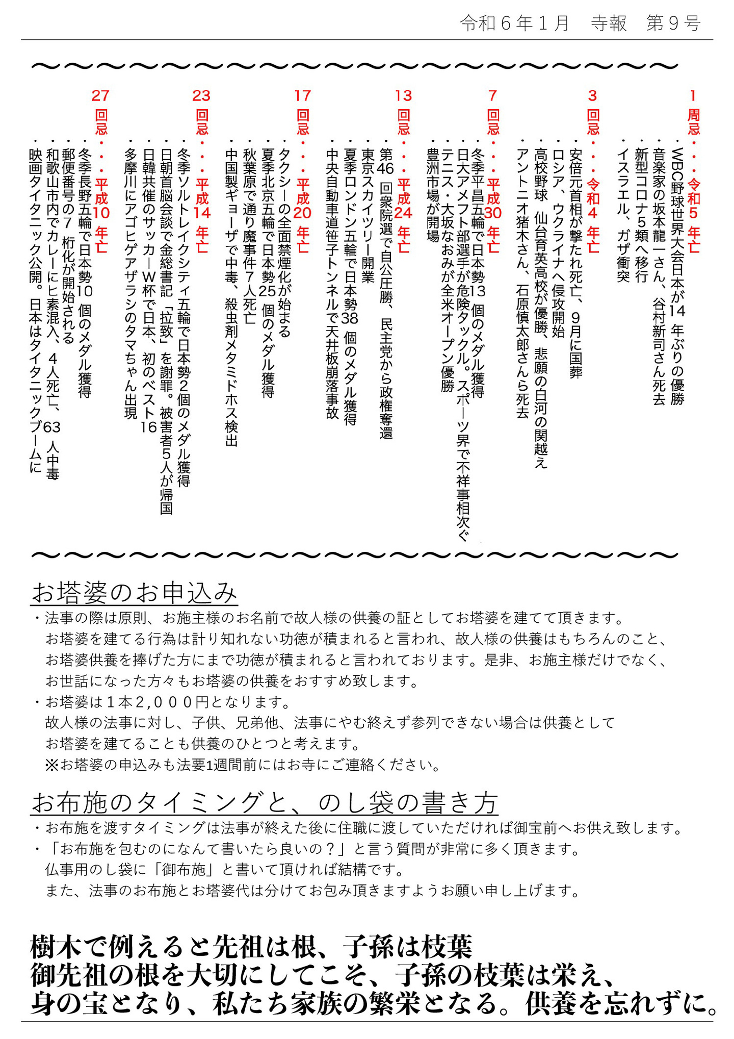 令和６年 年回表 1周忌…令和5年亡 ・WBC野球世界大会日本が14年ぶりの優勝 ・音楽家の坂本龍一さん、谷村新司さん死去 ・新型コロナ5類へ移行 ・イスラエル、ガザ衝突 3周忌…令和4年亡 ・安部元首相が撃たれ死亡、9月に国葬 ・ロシア、ウクライナへ侵攻開始 ・高校野球 仙台育英高校が優勝、悲願の白河の関越え ・アントニオ猪木さん、石原慎太郎さんら死去 7回忌…平成30年亡 ・冬季平昌五輪で日本勢13個のメダル獲得 ・日大アメフト部選手が危険タックル。スポーツ界で不祥事相次ぐ ・テニス、大坂なおみが全米オープン優勝 ・豊洲市場が開場 13回忌…平成24年亡 ・第46回衆院選で自公圧勝、民主党から政権奪還 ・東京スカイツリー開業 ・下記ロンドン五輪で日本勢38個のメダル獲得 ・中央自動車笹子トンネルで天井板崩落事故 17回忌…平成20年亡 ・タクシーの全面禁煙化が始まる ・夏季北京五輪で日本勢25個のメダル獲得 ・秋葉原で通り魔事件7人死亡 ・中国製ギョーザで中毒、殺虫剤メタミドホス検出 23回忌…平成14年亡 ・冬季ソルトレイクシティ五輪で日本勢2個のメダル獲得 ・日朝首脳会談で金総書記「拉致」を謝罪。被害者5人が帰国 ・日韓共催のサッカーW杯で日本、初のベスト16 ・多摩川にアゴヒゲアザラシのタマちゃん出現 27回忌…平成10年亡 ・冬季長野五輪で日本勢10個のメダル獲得 ・郵便番号の7桁化が開始される ・和歌山市内でカレーにヒ素混入、4人死亡、63人中毒 ・映画タイタニック公開。日本はタイタニックブームに お塔婆のお申込み ・法事の際は原則、お施主様のお名前で故人様の供養の証としてお塔婆を建てて頂きます。 お塔婆を建てる行為は計り知れない功徳が積まれると言われ、故人様の供養はもちろんのこと、お塔婆供養を捧げた方にまで功徳が積まれると言われております。 是非、お施主様だけでなく、お世話になった方々もお塔婆の供養をおすすめ致します。 ・お塔婆は1本2,000円となります。 故人様の法事に対し、子供、兄弟他、法事にやむ終えず参列できない場合は供養としてお塔婆を建てることも供養のひとつと考えます。 ※お塔婆の申込みも法要1週間前にはお寺にご連絡ください。 お布施のタイミングと、のし袋の書き方 ・お布施を渡すタイミングは法事が終えた後に住職に渡していただければ御宝前へお供え致します。 ・「お布施を包むのになんて書いたら良いの?」と言う質問が非常に多く頂きます。 仏事用のし袋に「御布施」と書いて頂ければ結構です。 また、法事のお布施とお塔婆代は分けてお包み頂きますようお願い申し上げます。 樹木で例えると先祖は根、子孫は枝葉 御先祖の根を大切にしてこそ、子孫の枝葉は栄え、身の宝となり、私たち家族の繁栄となる。供養を忘れずに。