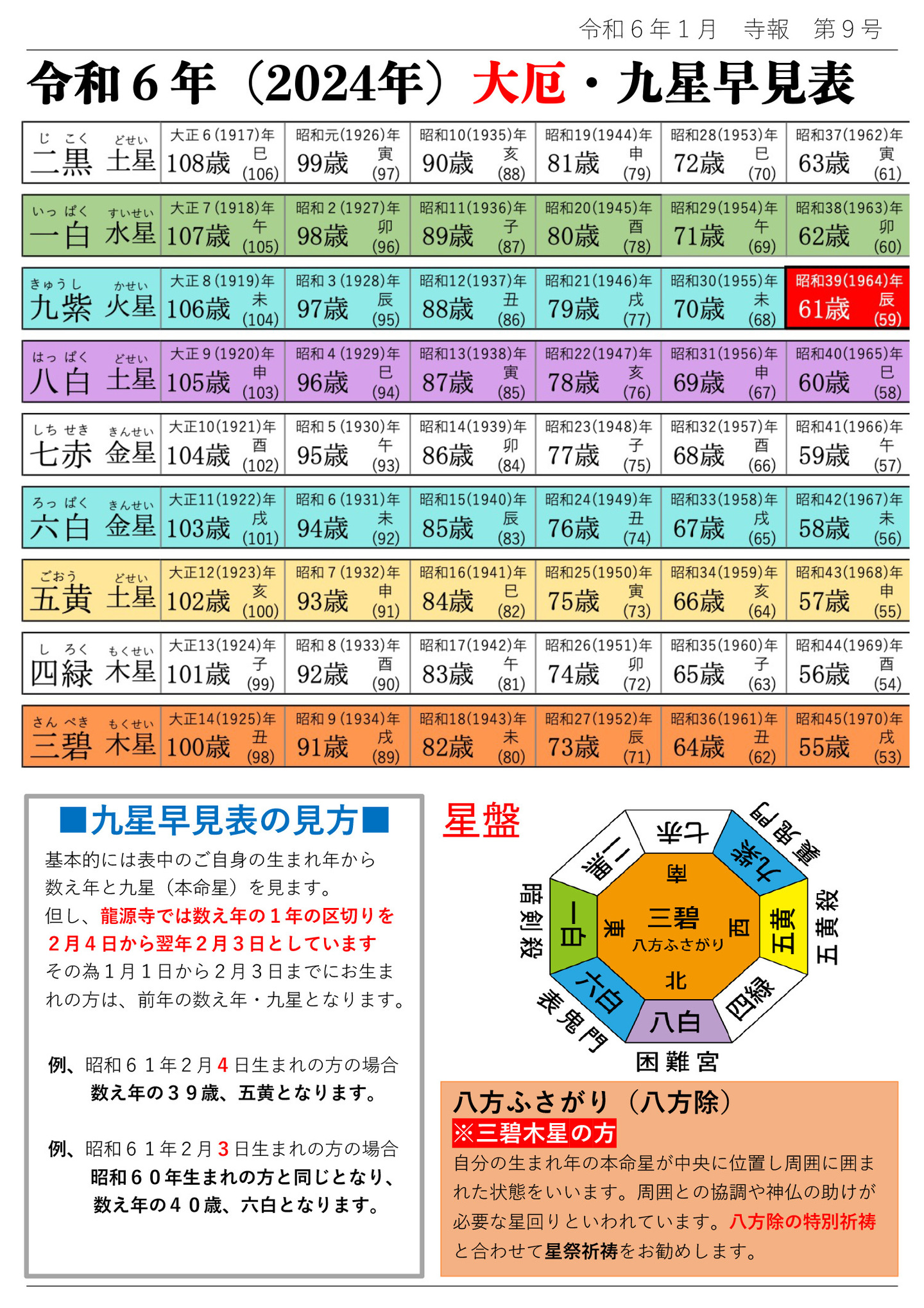 令和6年(2024年)大厄･九星早見表 九星早見表の見方 基本的には表中のご自身の生まれ年から数え年と九星(本命星)を見ます。 但し、龍源寺では数え年の1年の区切りを2月4日から翌年2月3日としています その為1月1日から2月3日までにお生まれの方は、前年の数え年・九星となります。 例、昭和61年2月4日生まれの方の場合 数え年の39歳、五黄となります。 例、昭和61年2月3日生まれの方の場合 昭和60年生まれの方と同じとなり、数え年の40歳、六白となります。 星盤 八方ふさがり(八方除) ※三碧木星の方 自分の生まれ年の本命星が中央に位置し周囲に囲まれた状態をいいます。 周囲との協調や神仏の助けが必要な星回りといわれています。 八方除の特別祈祷と合わせて星祭祈祷をお勧めします。