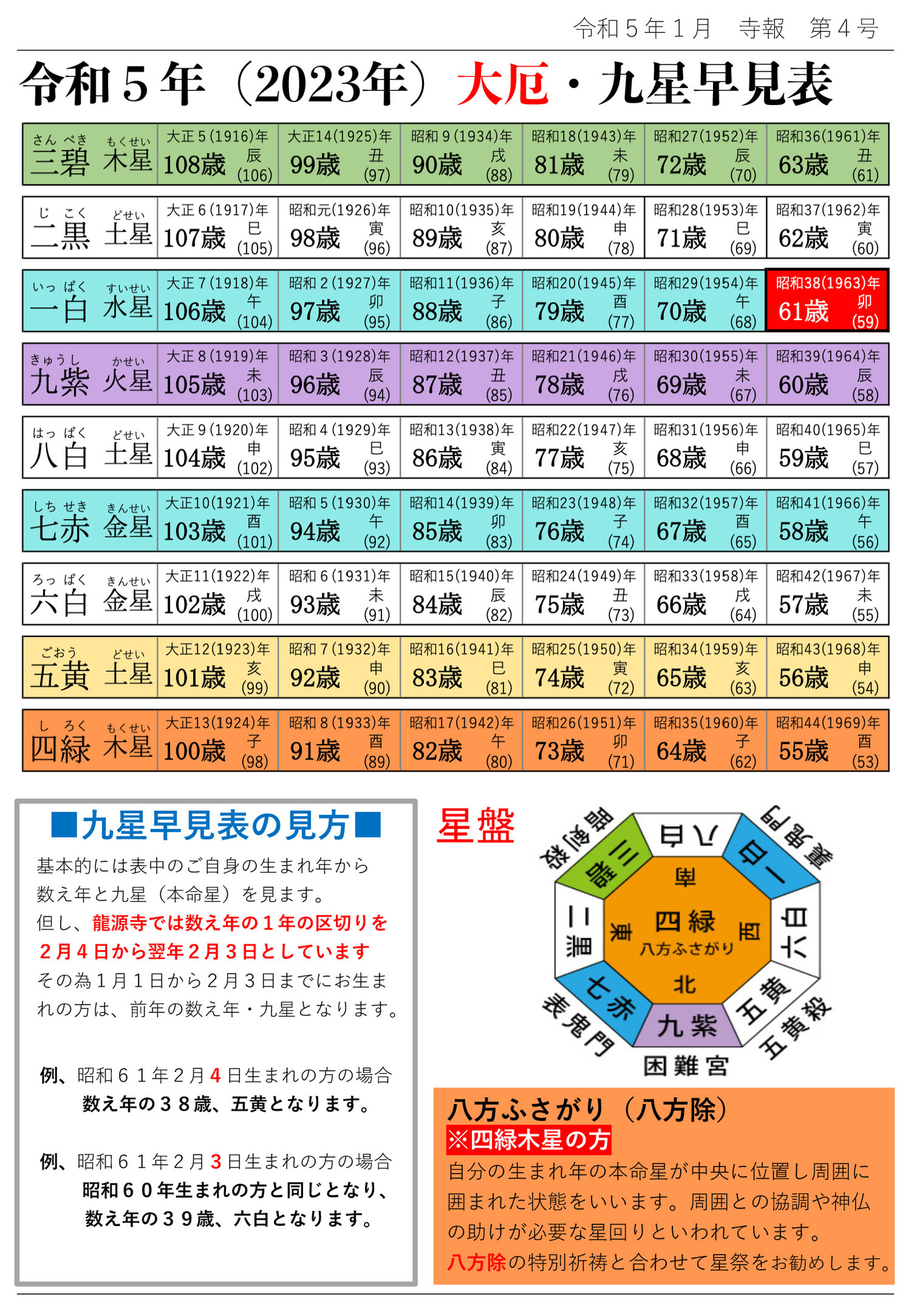 令和5年(2023年)大厄･九星早見表 九星早見表の見方 基本的には表中のご自身の生まれ年から数え年と九星(本命星)を見ます。 但し、龍源寺では数え年の1年の区切りを2月4日から翌年2月3日としています その為1月1日から2月3日までにお生まれの方は、前年の数え年・九星となります。 例、昭和61年2月4日生まれの方の場合、数え年の38歳、五黄となります。 例、昭和61年2月3日生まれの方の場合、昭和60年生まれの方と同じとなり、数え年の39歳、六白となります。 星盤 八方ふさがり(八方除) ※四緑木星の方 自分の生まれ年の本命星が中央に位置し周囲に囲まれた状態をいいます。 周囲との協調や神仏の助けが必要な星回りといわれています。 八方除の特別祈祷と合わせて星祭をお勧めします。
