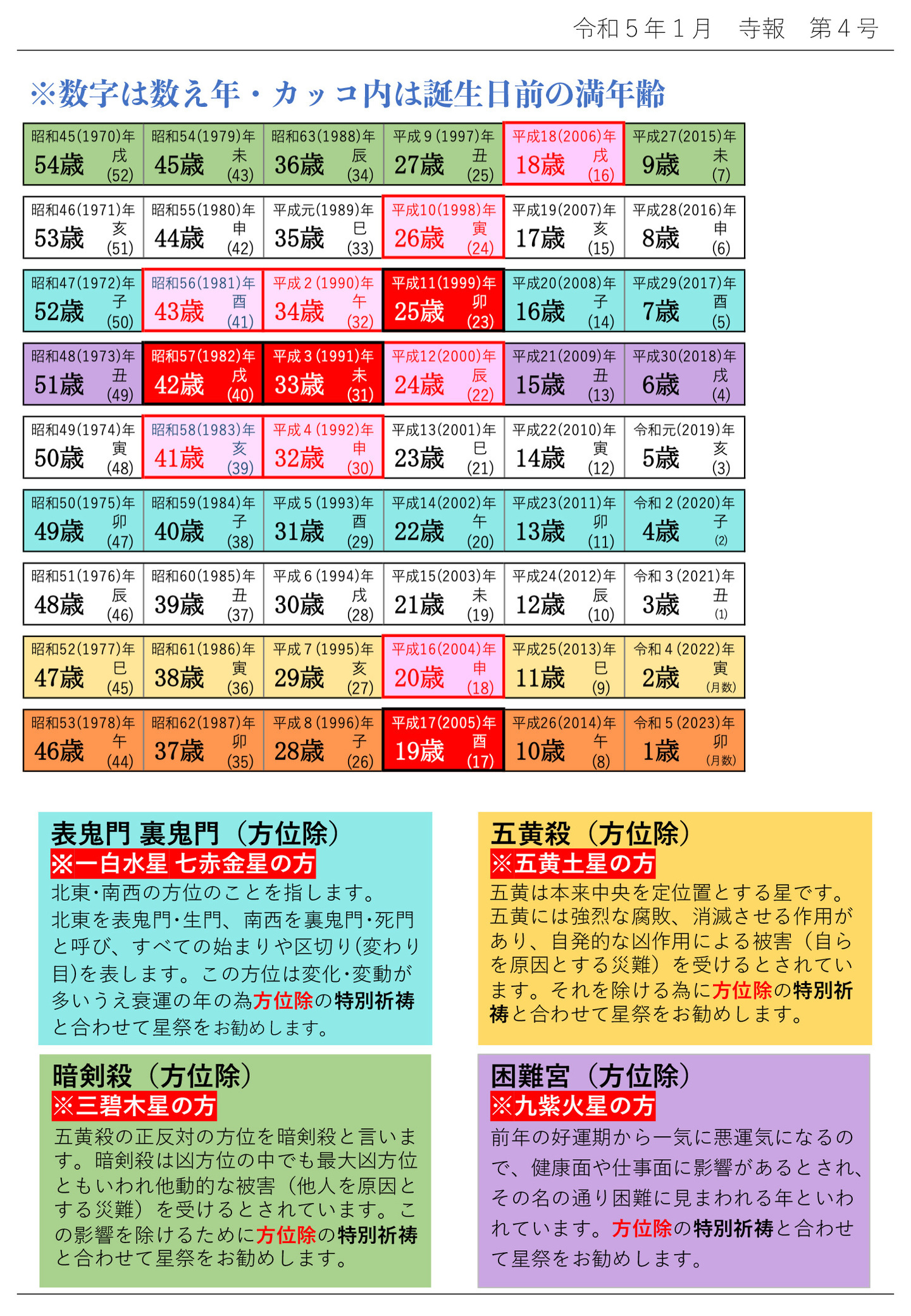 ※数字は数え年・カッコ内は誕生日前の満年齢 表鬼門 裏鬼門(方位除) ※一白水星 七赤金星の方 北東・南西の方位のことを指します。 北東を表鬼門・生門、南西を裏鬼門・死門と呼び、すべての始まりや区切り(変わり目)を表します。 この方位は変化・変動が多いうえ衰運の年の為方位除の特別祈祷と合わせて星祭をお勧めします。 暗剣殺(方位除) ※三碧木星の方 五黄殺の正反対の方位を暗剣殺と言います。 暗剣殺は凶方位の中でも最大凶方位ともいわれ他動的な被害(他人を原因とする災難)を受けるとされています。 この影響を除けるために方位除の特別祈祷と合わせて星祭をお勧めします。 五黄殺(方位除) ※五黄土星の方 五黄は本来中央を定位置とする星です。 五黄には強烈な腐敗、消滅させる作用があり、自発的な凶作用による被害(自らを原因とする災難)を受けるとされています。 それを除ける為に方位除の特別祈祷と合わせて星祭をお勧めします。 困難宮(方位除) ※九紫火星の方 前年の好運期から一気に悪運気になるので、健康面や仕事面に影響があるとされ、その名の通り困難に見まわれる年といわれています。 方位除の特別祈祷と合わせて星祭をお勧めします。